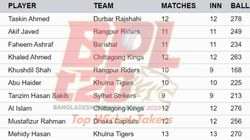 Most Wickets In Bpl 2025 On February 6 Top 10 Highest Wicket Takers And Teamwise Top 