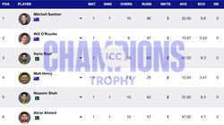 Most Wickets In Champions Trophy 2025 Top 10 Highest Wicket Takers And Teamwise Top 5 On February 