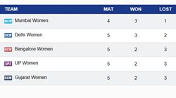 Wpl 2025 Points Table Updated Standings Results February 28 Delhi Beat Mumbai Rcb W Mi W Upw Dc Ggt