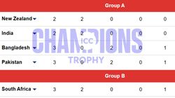Champions Trophy 2025 Points Table Updated After Ind Beat Nz Group A And Group B India To Face Au