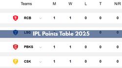 Ipl 2025 Points Table After Rcb Beat Csk Mi Kkr Rr Dc Lsg Pbks Gt Lsg Srh
