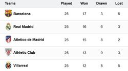 La Liga 2024 25 Points Table Spanish Laliga Standings Real Madrid Barcelona Results