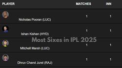 Most Sixes In Ipl 2025 Top 10 Players Teamwise Top 5 And Teams To Hit Most Numbers Of Maximums