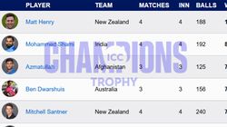 Most Wickets In Champions Trophy 2025 Mohammed Shami Matt Henry Fight For 1st Spot In Final Top