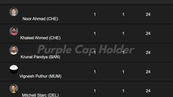 Most Wickets In Ipl 2025 Purple Cap Holder On March 24 Top 10 Highest Wicket Takers And Teamwise T