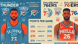 Oklahoma City Thunder Vs Philadelphia 76ers Player Stats Team Analysis Key Performers Head To Hea