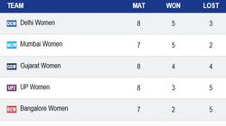 Wpl 2025 Points Table Updated Standings Results On March 11 Final Ranks Rcb W Mi W Dc W