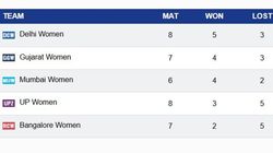 Wpl 2025 Points Table Updated Standings Results After Gujarat Beat Delhi Rcb W Mi W