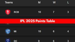 Ipl 2025 Points Table On April 27 Csk Rcb Mi Pbks Kkr Srh Rr Lsg Gt Dc