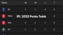 Ipl 2025 Points Table After Dc Beat Csk On April 5 Rcb Mi Rr Srh Kkr Lsg Pbks Gt