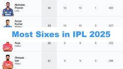 Most Sixes In Ipl 2025 On April 27 Top 10 Players Team Wise Totals Top 5 Angel One Super Sixes