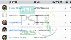 Most Runs In Psl 2025 On April 16 Top 10 Highest Run Score And Teamwise Top 