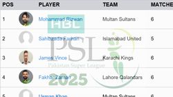 Most Runs In Psl 2025 On April 29 Top 10 Highest Run Score And Teamwise Top 