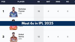 Most Sixes In Ipl 2025 On April 4 Top 10 Players Teamwise Top 5 And Teams To Hit Most Numbers Of