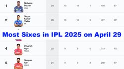 Most Sixes In Ipl 2025 On April 29 Top 10 Players Team Wise Totals Top 5 Angel One Super Sixes
