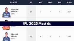 Most Sixes In Ipl 2025 On April 16 Top 10 Players Teamwise Top 5 And Teams To Hit Most Numbers Of