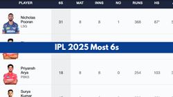 Most Sixes In Ipl 2025 On April 22 Top 10 Players Teamwise Top 5 And Teams To Hit Most Numbers Of