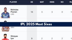 Most Sixes In Ipl 2025 On April 1 Top 10 Players Teamwise Top 5 And Teams To Hit Most Maximums