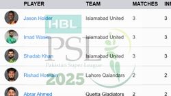 Most Wickets In Psl 2025 On April 18 Top 10 Wicket Takers And Teamwise Top 