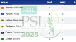 Psl 2025 Points Table On April 22 Lahore Qalandars Peshawar Zalmi Multan Sultans Islamabad Unite