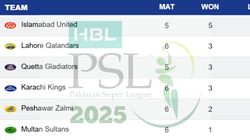 Psl 2025 Points Table On April 29 Lahore Qalandars Peshawar Zalmi Multan Sultans Islamabad Unite