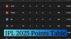 Ipl 2025 Points Table On May 6 Mi Vs Gt Updated Standings Rcb Csk Kkr Dc Lsg Rr Pbks Srh