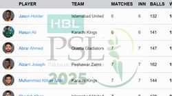 Most Wickets In Psl 2025 On May 3 Top 10 Wicket Takers And Teamwise Top 