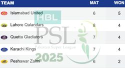Psl 2025 Points Table On May 2 Lahore Qalandars Peshawar Zalmi Multan Sultans Islamabad United