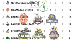 Psl 2025 Points Table Updated Quetta Gladiators Vs Lahore Qalandars Final In Lahore Islamabad Unit