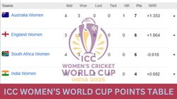 Icc Womens World Cup 2025 Points Table Updated Standings Ind Aus Eng Pak Sl Nz Ban Oct 