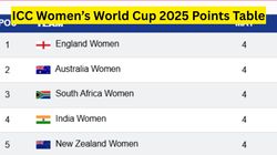 Icc Womens World Cup 2025 Points Table Updated Standings Ind Aus Eng Pak Sl Nz Ban Sa Oct 