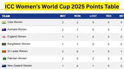Icc Womens World Cup 2025 Points Table Updated Standings Ind Aus Eng Pak Sl Nz Ban Rsa