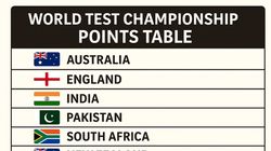 Wtc Points Table Updated Standings On October 23 After Pakistan Vs South Africa 2nd Test
