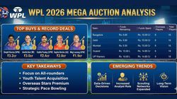 Wpl 2026 Mega Auction Analysis Full Squad Breakdowns Predicted First Xis Of Gg Mi Rcb Dc Upw