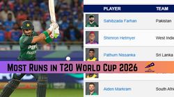 T20 World Cup 2026 Most Runs Top 10 Run Scorers Team Wise Top 3 On February 24 T20wc Stats