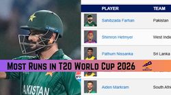 T20 World Cup 2026 Most Runs Top 10 Run Scorers Team Wise Top 3 On March 4 T20 Wc Stats
