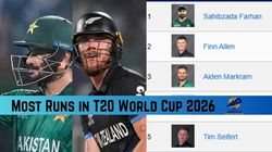 T20 World Cup 2026 Most Runs Top 10 Run Scorers Team Wise Top 3 On March 8 T20 Wc Stats