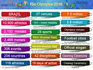 ಅಂಕಿಯಲ್ಲಿ ರಿಯೋ ಒಲಿಂಪಿಕ್ಸ್ 2016 : 10 ಸಾವಿರ ಕ್ರೀಡಾಪಟುಗಳು