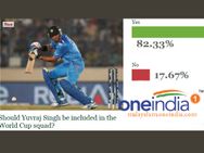 83% പേര്‍ പറയുന്നു ലോകകപ്പിന് യുവരാജും വേണം!