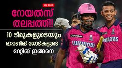 IPL 2025: റോയല്‍സിന് 9.7!! ഏറ്റവും ബെസ്റ്റ് ഓപ്പണിങ്, തൊട്ടുപിന്നില്‍ ആരൊക്കെ? ഇതാ റേറ്റിങ്
