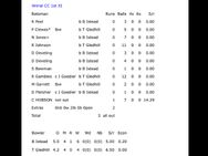 பத்து பேட்ஸ்மேன்களும் 'முட்டை' போட்டு புதிய சா(சோ)தனை படைத்த கிரிக்கெட் டீம்!