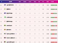 ஒரே போட்டியால் இத்தனை மாற்றங்களா? பாகிஸ்தான் அளித்த அதிர்ச்சி.. புள்ளி பட்டியலில் புதிய திருப்பம்!