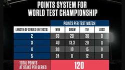 குழப்பத்தை உடைத்து.. WTC 