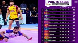 புரோ கபடி புள்ளிப்பட்டியல் - தமிழ் தலைவாஸ் அடிச்ச அடி.. எல்லா டீமும் காலி.. நம்பர் 1 இடம்