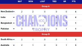 Champions Trophy 2025 Points Table Updated after SA beat ENG- Group A and Group B: South Africa, Australia, India, New Zealand Qualify For Semis