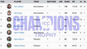 Most Runs in Champions Trophy 2025 - Updated after Shubman Gill Century: Top 10 Run Scorers and Teamwise Top 5 Most Runs in Champions Trophy 2025 - Updated after Shubman Gill Century: Top 10 Run Scorers and Teamwise Top 5