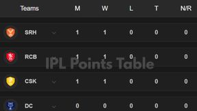 IPL Points Table 2025 Updated: CSK, RCB, MI, KKR, SRH, RR, PBKS, GT, DC, LSG