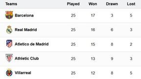 La Liga 2024-25 Points Table: Real Madrid suffer Defeat - Spanish LaLiga Standings on March 2