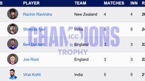 Most Runs in Champions Trophy 2025 - Rachin Ravindra finishes ahead of Virat Kohli, Shreyas Iyer at 1st spot: Top 10 Highest Run Scores and Teamwise Top 5