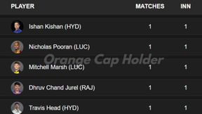 Most Runs in IPL 2025, Orange Cap Holder - Ishan Kishan remains 1st, Shreyas jumps to 2nd: Top 10 Highest Run Scorers and Teamwise Top 5